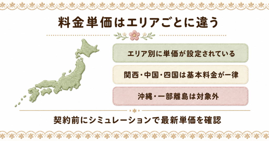オクトパスエナジーの料金はエリアごとに単価が異なるため、契約前にシミュレーションを行い、自身の地域の最新料金を確認することが必要。