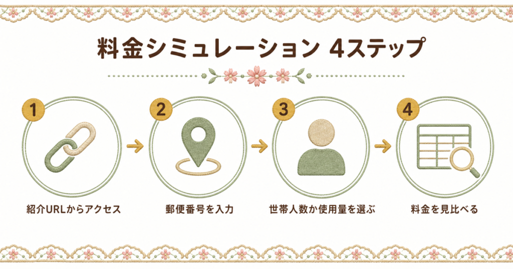 オクトパスエナジーの電気料金シミュレーションのやり方と、自分に合うプランを確認するまでの4つの手順。