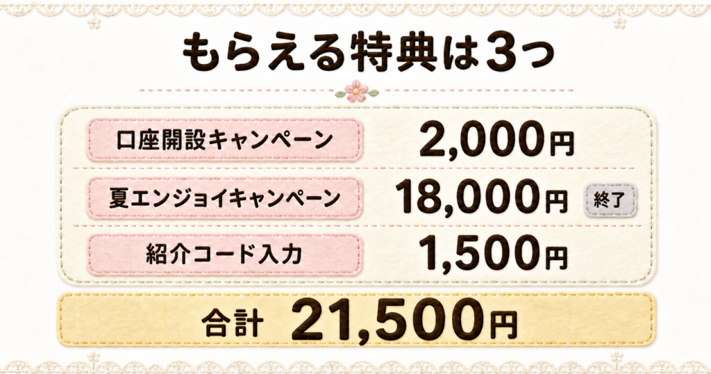 三菱UFJ銀行の口座開設キャンペーンでもらえる特典の総額。夏エンジョイキャンペーン等を含めた合計21,500円の内訳。