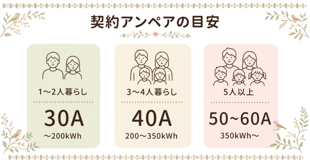 オクトパスエナジーの契約アンペアの選び方の基準となる、世帯人数や電気使用量に応じたアンペア数の目安表。
