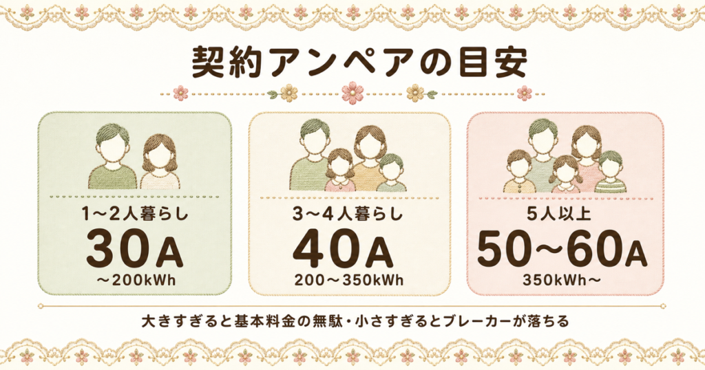 オクトパスエナジーの契約アンペアの選び方の基準となる、世帯人数や電気使用量に応じたアンペア数の目安表。