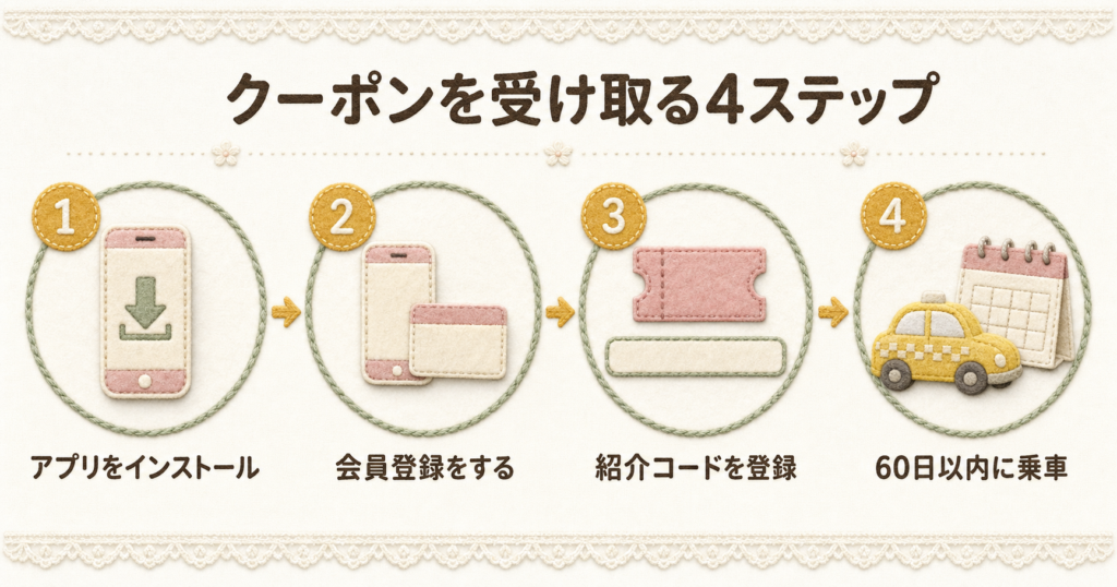 タクシーアプリGOのクーポンを受け取る4つのステップ。登録からコード入力までの流れ。