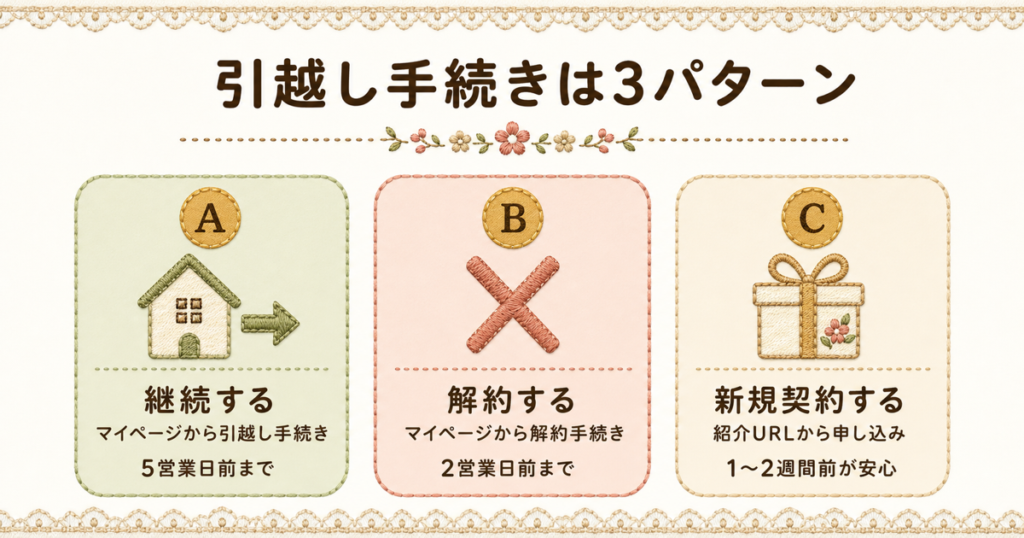 オクトパスエナジー引越し手続きガイド。継続・解約・新規契約の3パターンをわかりやすく解説。