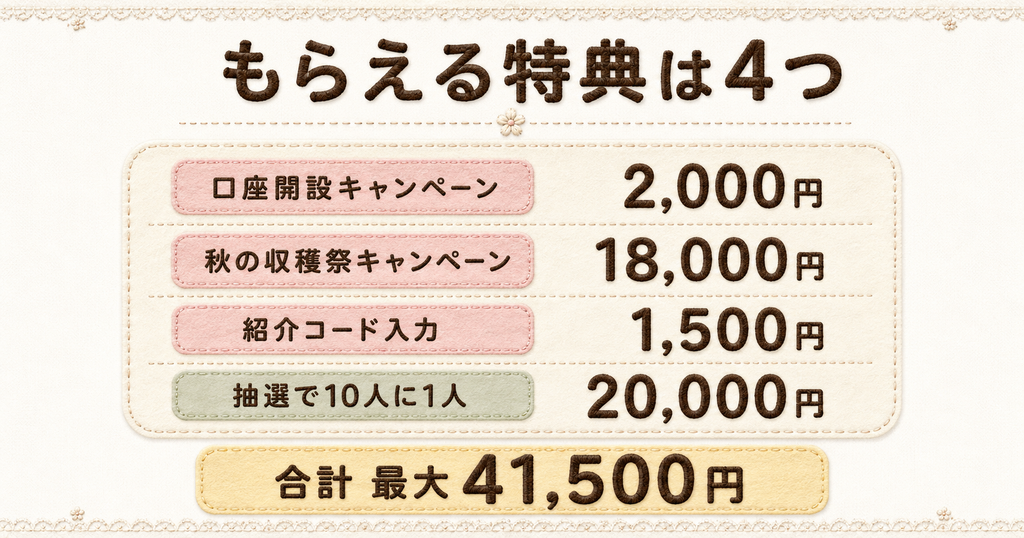 三菱UFJ銀行の秋の収穫祭キャンペーンでもらえる特典が、口座開設2,000円・秋の収穫祭18,000円・紹介コード1,500円・抽選20,000円の4つで合計最大41,500円になることを示した図