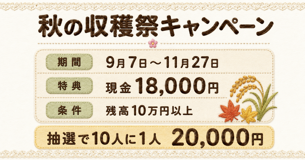 三菱UFJ銀行の秋の収穫祭キャンペーンの内容。期間は9月7日から11月27日まで、特典は現金18,000円、条件は残高10万円以上で、抽選で10人に1人に20,000円が当たることを示した図