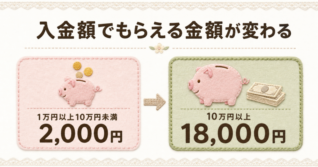 三菱UFJ銀行の夏エンジョイキャンペーンにおける、入金額ごとの特典金額の違いを豚の貯金箱のイラストで比較した図。