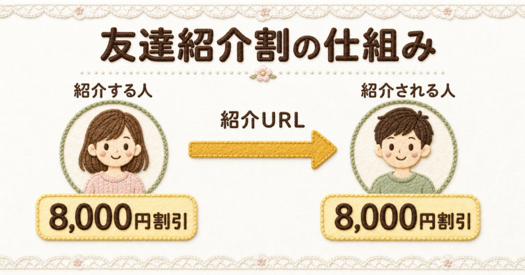 オクトパスエナジーの友達紹介割キャンペーン特典を解説。紹介URLからの申し込みで電気代が合計8,000円割引されるお得な仕組み。