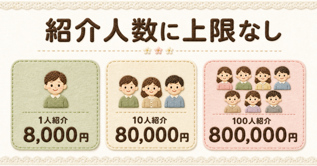 オクトパスエナジーの友達紹介で人数制限なしに割引額が増えていく仕組みを示す金額別の早見図。