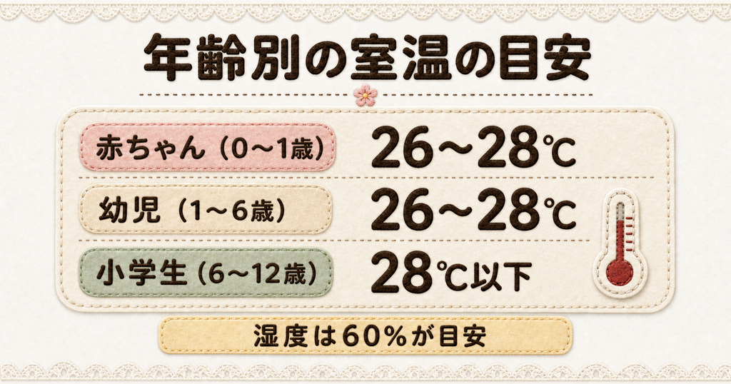 赤ちゃんや幼児は26から28度、小学生は28度以下という年齢別の室温目安と、湿度60パーセントの目標を示す表。