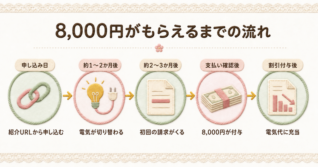 オクトパスエナジーの友達紹介割で8,000円割引がもらえるまでの流れを、紹介URLから申し込む・電気が切り替わる・初回の請求がくる・支払い確認後に8,000円が付与される・電気代に充当される、の5段階で示した図