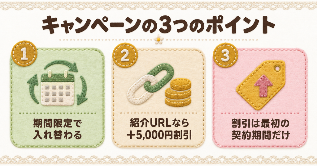 ConoHa WINGのキャンペーンの3つのポイント。キャンペーンは期間限定で入れ替わること、紹介URLから申し込むとさらに5,000円割引になること、割引は最初の契約期間だけであることを示した図