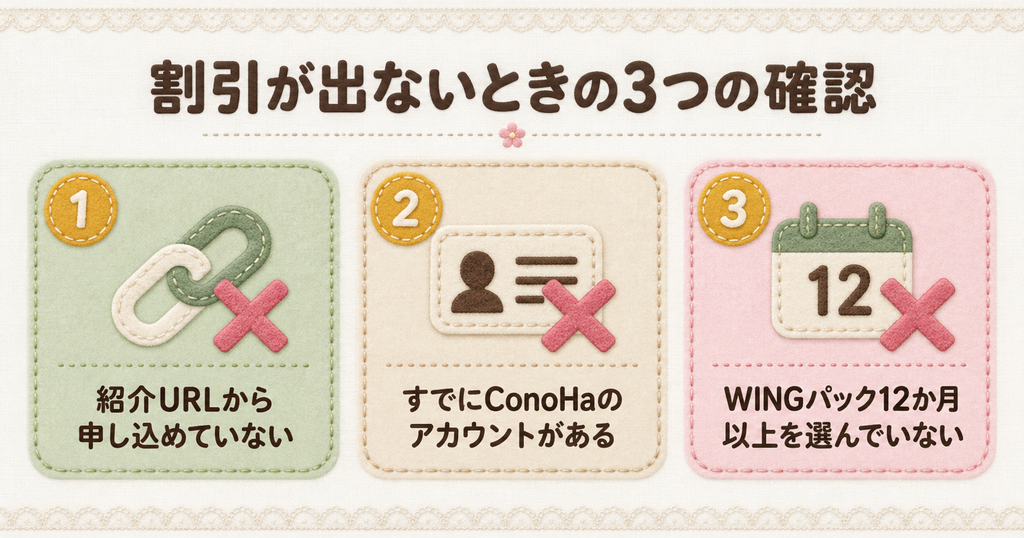 ConoHa WINGで5,000円割引が表示されないときに確認する3つのポイント。紹介URLから申し込めていない、すでにConoHaのアカウントがある、WINGパック12か月以上を選んでいないことを示した図