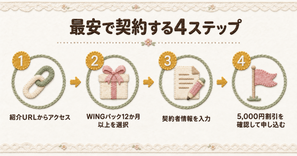 ConoHa WINGを最安で契約する4ステップ。紹介URLからアクセス、WINGパック12か月以上を選択、契約者情報を入力、5,000円割引を確認して申し込む手順を示した図
