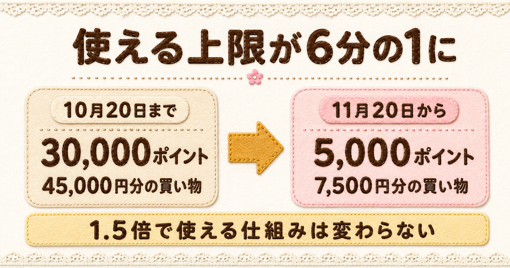 ウエル活の利用上限が10月20日までの30,000ポイント（45,000円分）から、11月20日以降は5,000ポイント（7,500円分）に減ることを示した比較図