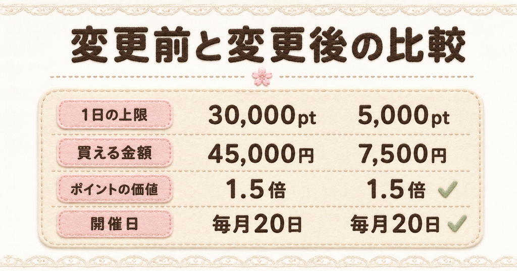 ウエル活の変更前と変更後の比較表。1日の上限は30,000ptから5,000pt、買える金額は45,000円から7,500円に変わり、ポイントの価値1.5倍と毎月20日の開催日は変わらない
