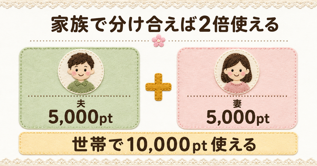 ウエル活で家族それぞれがWAON POINTを使えば、夫5,000ptと妻5,000ptで世帯10,000pt分の買い物ができることを示した図